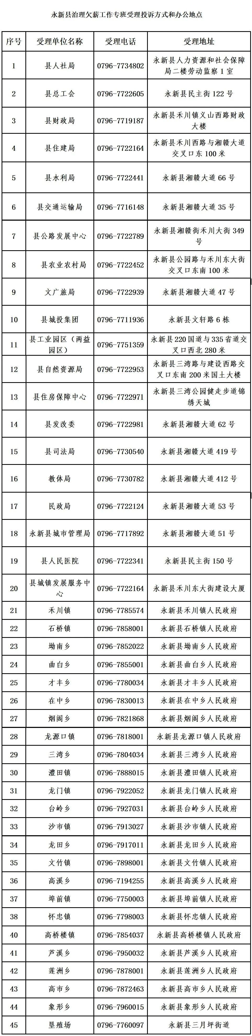 永新县治理欠薪工作专班受理投诉方式和办公地点
