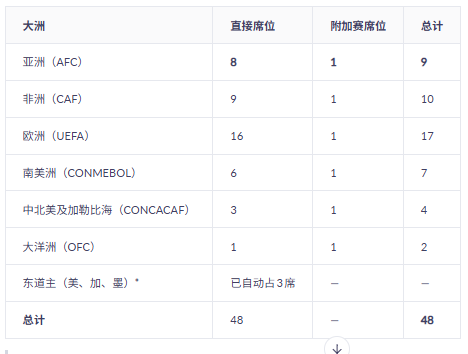 2026世界杯各大洲席位分配