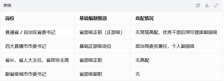 省委书记是什么级别 省委书记是什么级别