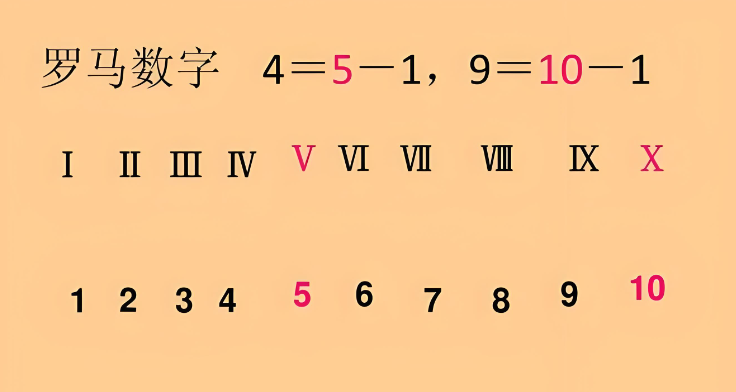 三分钟搞定罗马数字1到10